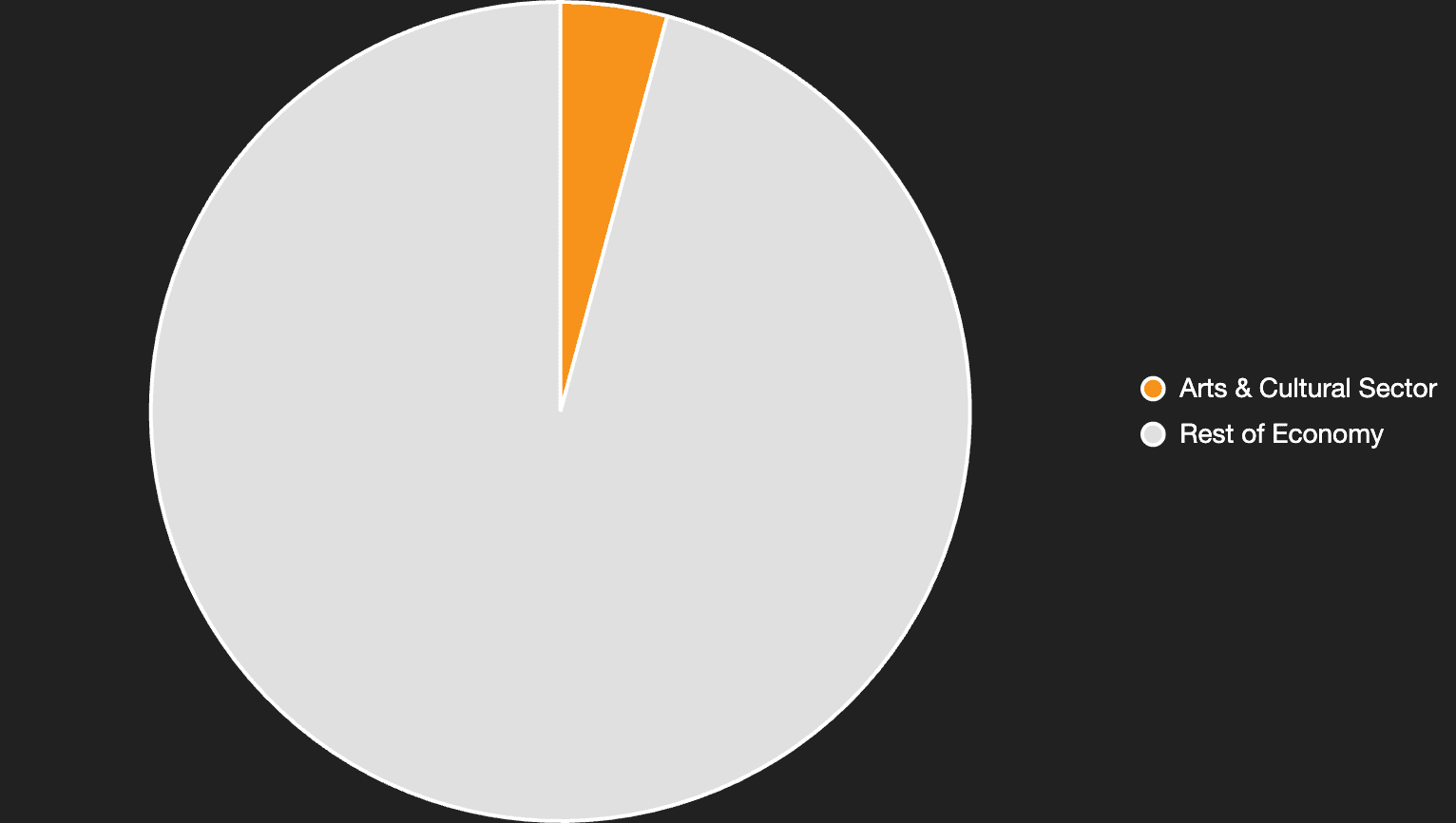 Pie chart showing arts and cultural sector as a small portion of the total economy.