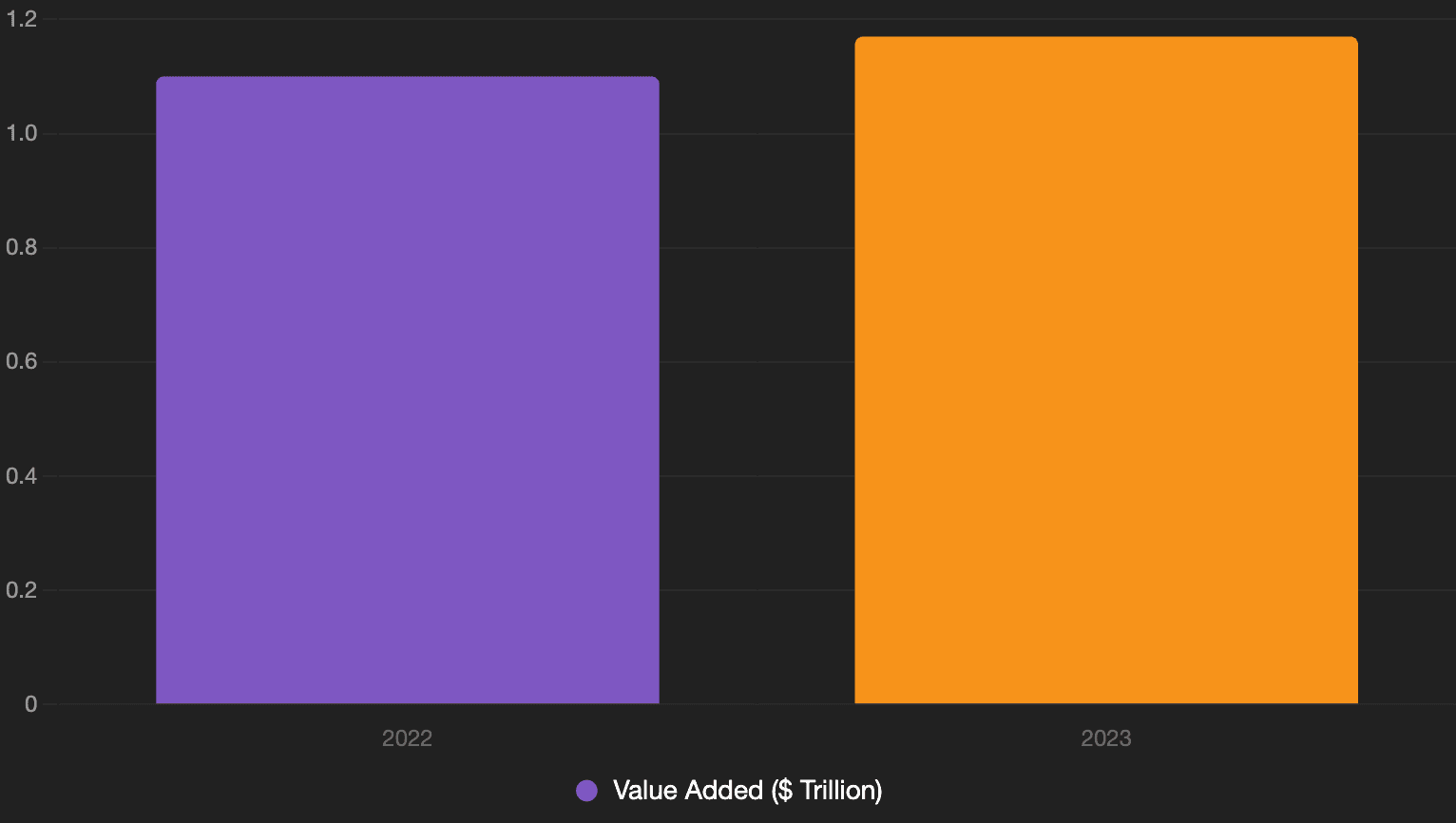 Bar chart of arts and culture value added: about $1.1T in 2022 and $1.17T in 2023.