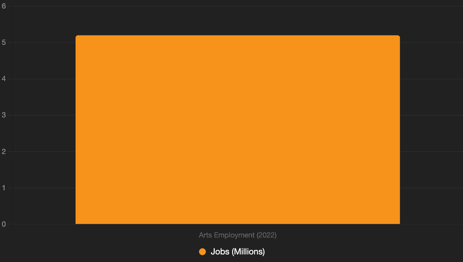 Bar chart showing arts employment at 5.2 million jobs in 2022.