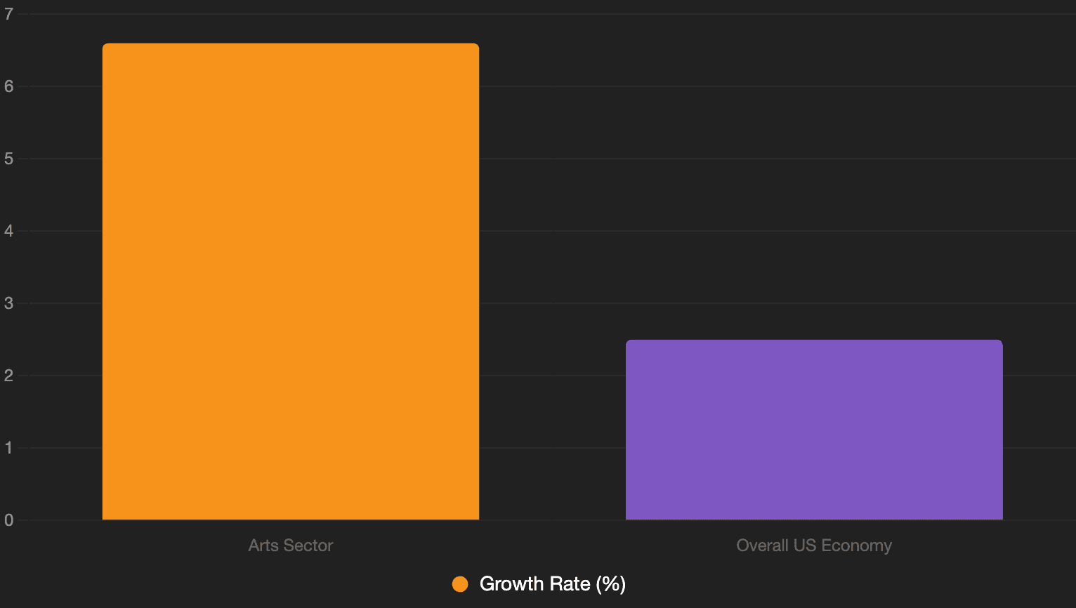 Bar chart comparing growth rate: Arts Sector 6.6% vs Overall US Economy 2.5%.